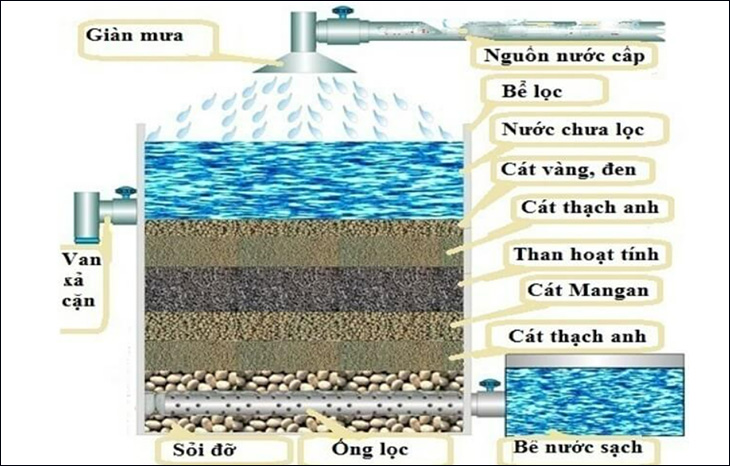 Xây bể lọc nước gia đình Xây bể lọc nước gia đình