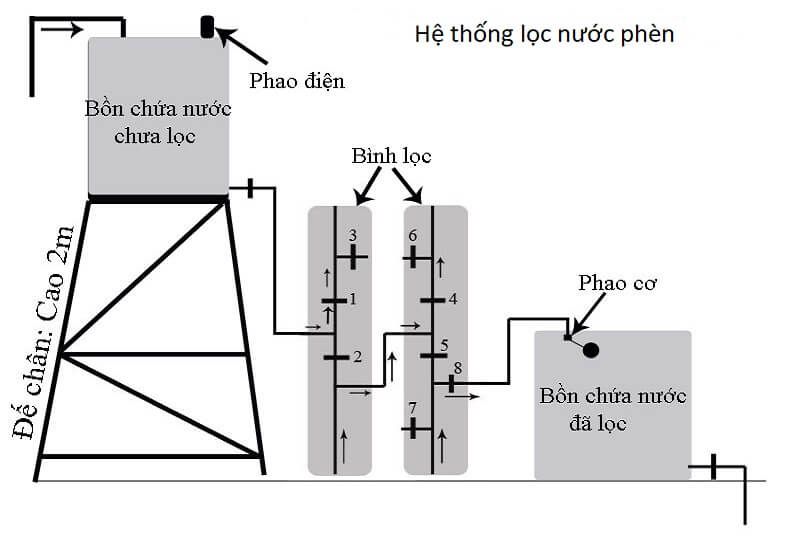 Hệ thống lọc nước phèn gia đình